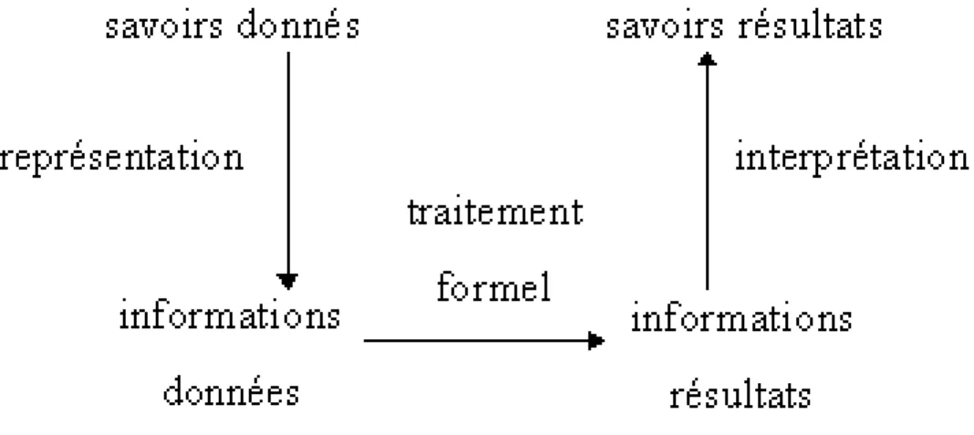 Fig. 2.10 – d´emarche de l’informaticien
