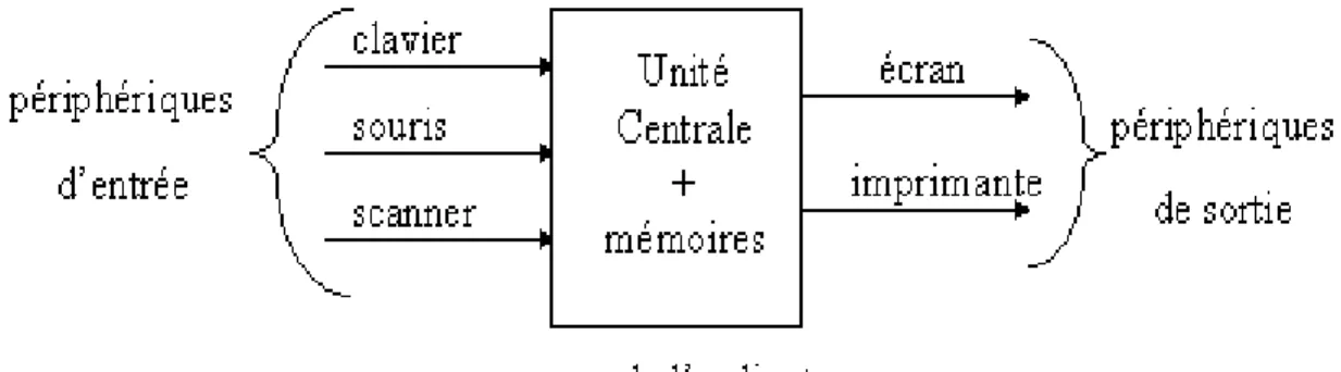 Fig. 3.2 – organisation g´en´erale d’un ordinateur