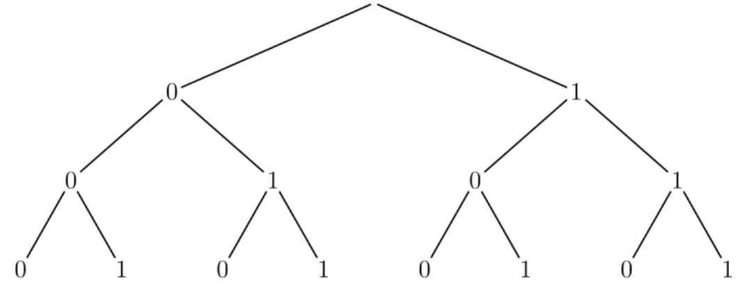 Fig. 2.2 – arbre des combinaisons possibles de 3 bits