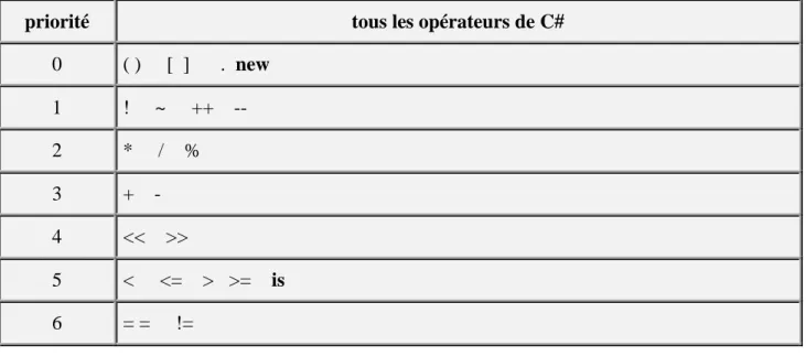 Tableau général de toutes les priorités