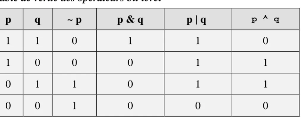 Table de vérité des opérateurs bit level p q ~ p p &amp; q p | q p  ^ q 1 1 0 1 1 0 1 0 0 0 1 1 0 1 1 0 1 1 0 0 1 0 0 0