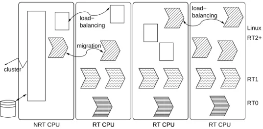Figure 6 shows a possible mapping of those tasks on the two sets of processors: RT and NRT