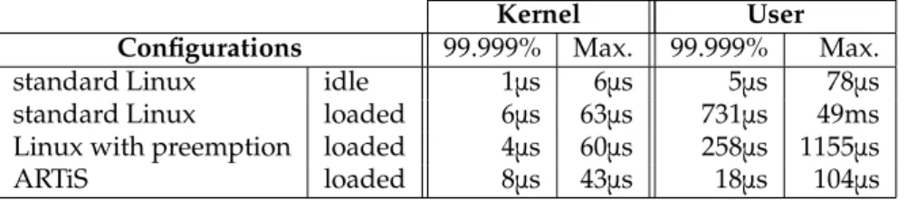 Table 1: Kernel/User latencies of the different configurations.