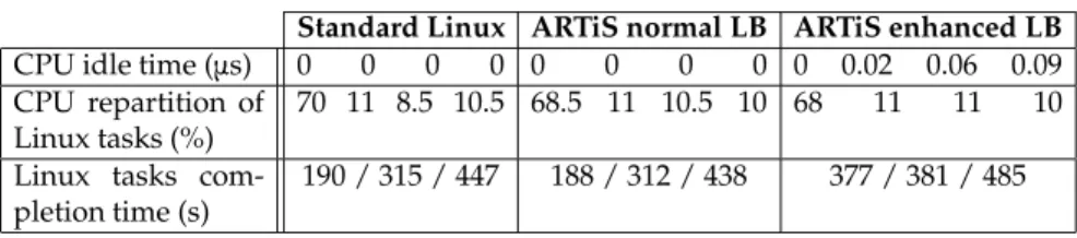 Table 3: Execution results of 13 Linux tasks and 3 RT0 tasks with CPU repartition as NRT RT RT RT