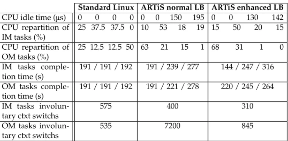 Table 4: Execution results of 8 tasks often taking a lock and 8 tasks infrequently taking a lock with CPU repartition as NRT NRT RT RT