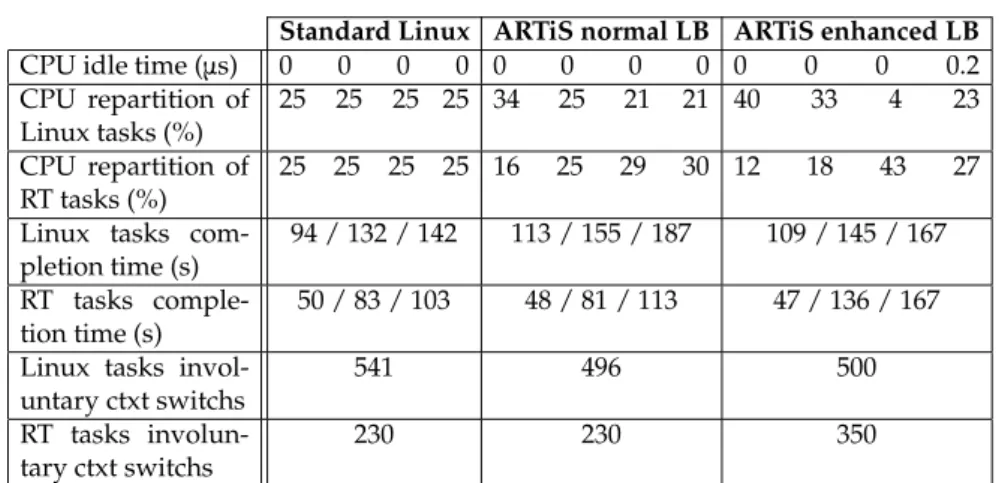 Table 5: Execution results of 8 Linux tasks and 8 RT50 tasks with CPU repartition as NRT NRT RT RT