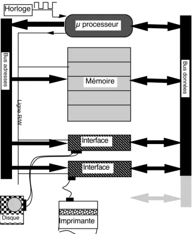 Fig. 1. Schéma de principe d'un ordinateur