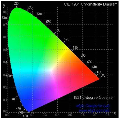 Graphique C.I.E. permettant une classi fi cation systématique des teintes colorées cf