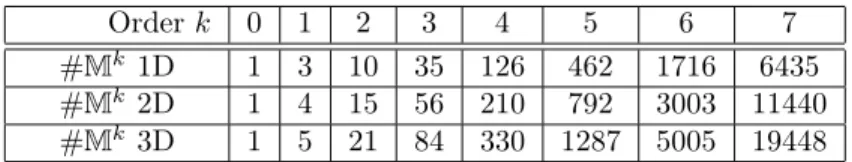 Table 1: Condition numbers of the mass matrix for polynomials π α k (1D, 2D, and 3D).