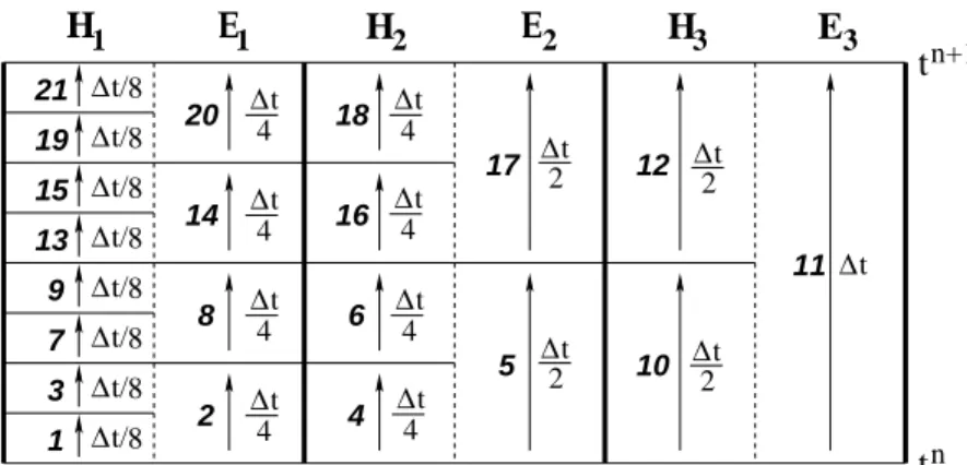 Figure 2: Algorithm R 3 (∆t): the twenty-one sub-steps are detailed from 1 to 21.