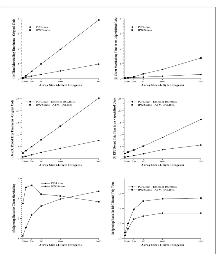 Figure 6: Performance Comparison between IPX/SunOS and PC/Linux