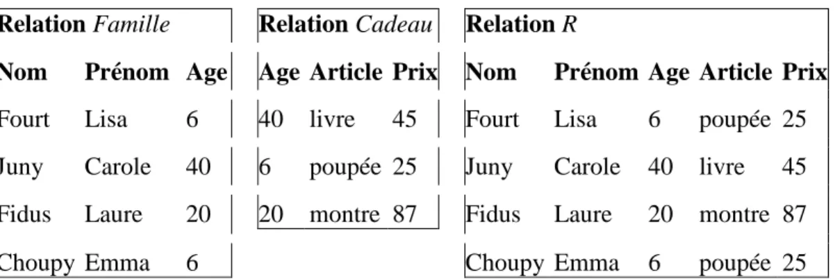 Tableau 9: Exemple de jointure naturelle : R = Famille  ▷◁  Cadeau ou R = Famille  ▷◁ Age  Cadeau 