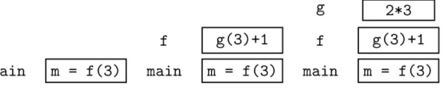 Fig. 4.2 – Pile des appels.