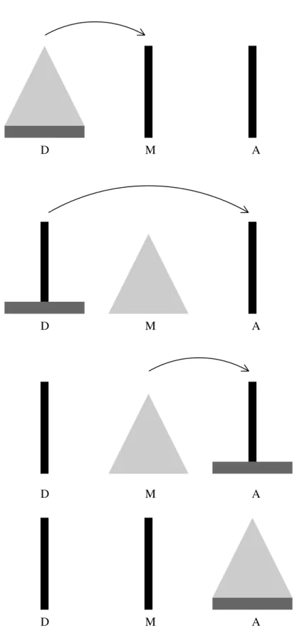 Fig. 6.3 – Les tours de Hanoi.