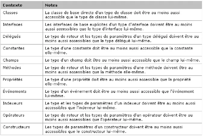 Tableau des limitations des niveaux de visibilité fourni par microsoft : 