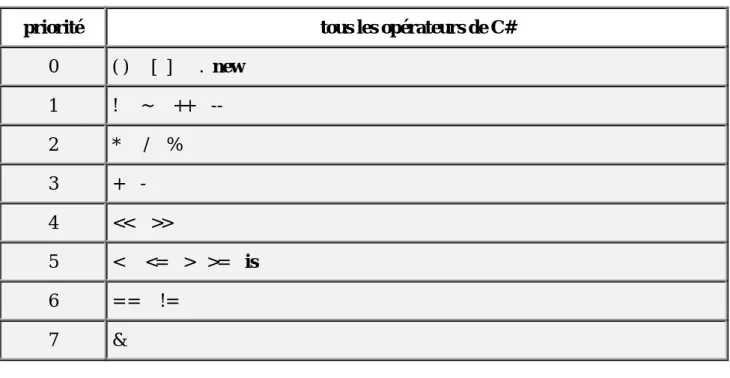 Tableau général de toutes les priorités      