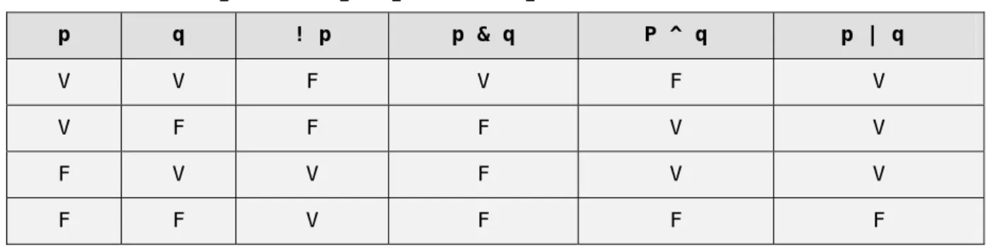 Table de vérité des opérateurs ( p et q étant des expressions booléennes)   p q ! p p &amp; q P ^ q  p | q  V V F V F  V V F F F V  V F V V F V  V F F V F F  F    Remarque :  