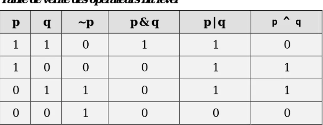 Table de vérité des opérateurs bit level   p  q  ~ p  p &amp; q  p | q   p  ^  q 1  1  0  1  1  0  1  0  0  0  1  1  0  1  1  0  1  1  0  0  1  0  0  0 