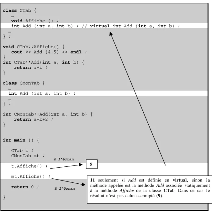 figure 4 – Exemple de  méthode virtuelle