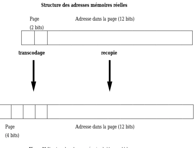 Figure 20 Structure des adresses mémoire de l’espace d’adressage