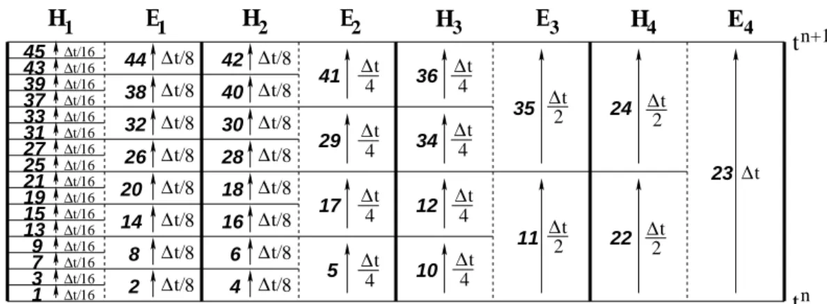 Figure 3: Algorithm R 4 (∆t): the forty-five sub-steps are detailed from 1 to 45.