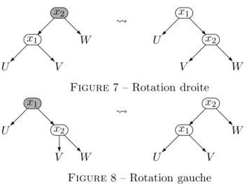 Figure 7 – Rotation droite