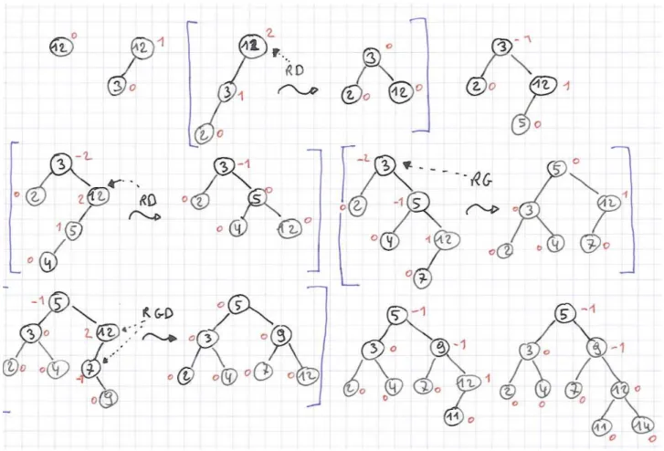 Figure 11 – Ajout de 12, 3, 2, 5, 4, 7, 9, 11, 14