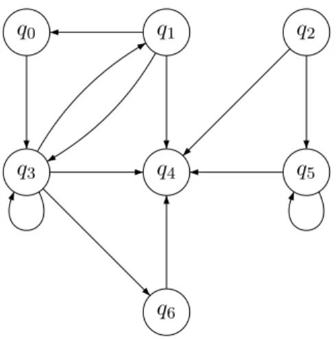 Figure 26 – Exemple de graphe orient´e.