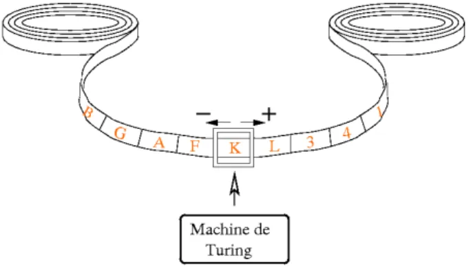 Figure 19: Une machine de Turing.