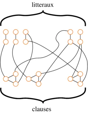 Figure 20: Construction d’un VERTEX COVER ` a partir de 3-SAT.