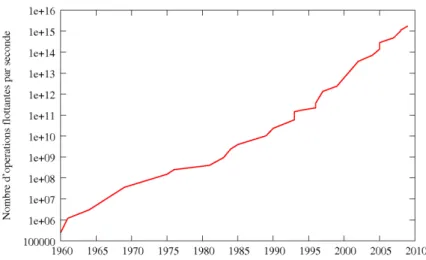 Figure 1: Puissance de calcul du meilleur ordinateur mondial au fil des ans.