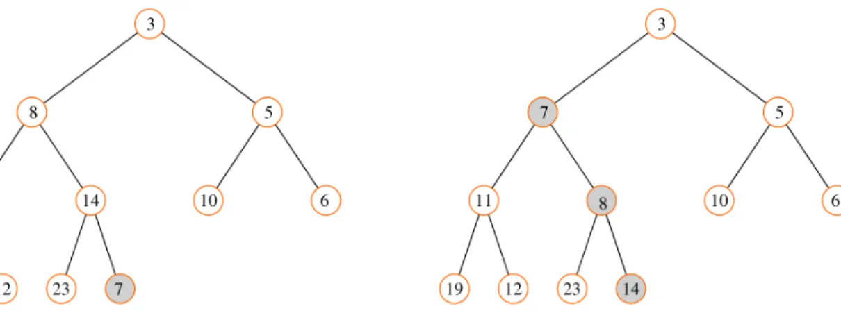 Figure 10: Arbre binaire quasi-complet r´ esultant de l’addition de la valeur “7”.