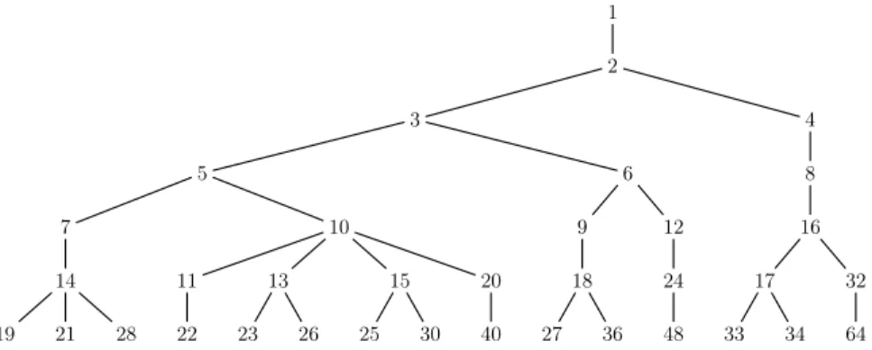 Fig. 1.1 – Les sept premiers niveaux de l’arbre de Knuth.