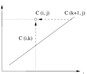 Fig. 3.2 – L’initialisation se fait sur C(i, i + 1) = P i − 1 ∗ P i ∗ P i+1 et C(i, i) = 0 sur la diagonale L’algorithme réalisant le calcul en respectant les dépendances sera en O(n 3 ) (for diag = ...