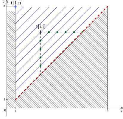Fig. 3.5 – Diagramme (i, j) des valeurs à calculer par l’algorithme de résolution