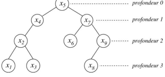 Fig. 3.9 – Exemple d’arbre binaire de recherche.