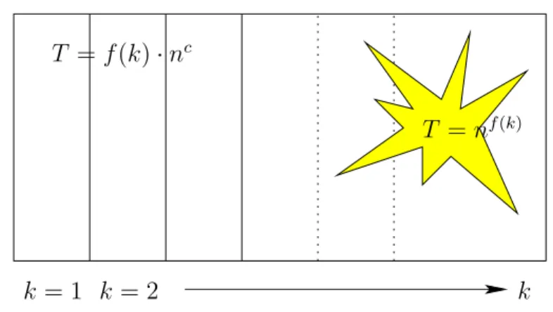 Figure 2.2 – Confinement de l’explosion combinatoire grâce à la paramétrisation.
