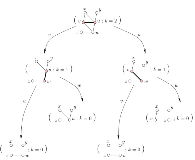 Figure 2.4 – Arbre de recherche à 7 nœuds lors d’un appel à l’algorithme VC1 (G, 2).