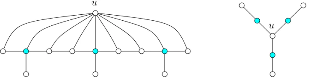 Figure 2.6 – Prendre le sommet de degré maximum n’est pas optimal pour Ensemble dominant .