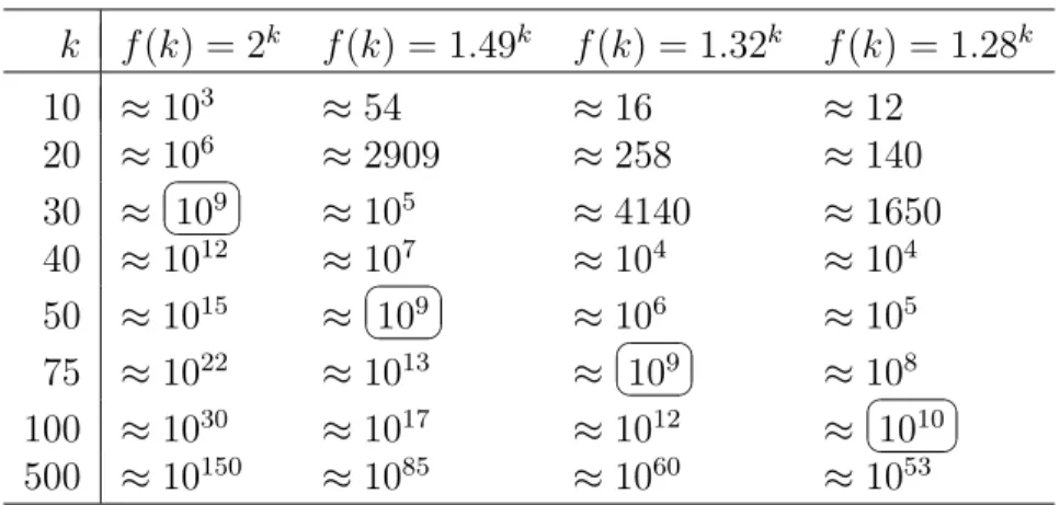Figure 2.9 – Couverture optimale pour un graphe de degré maximum ∆ 6 2.