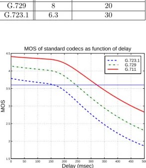 Figure 3: MOS of typical VoIP codecs as function of network delay