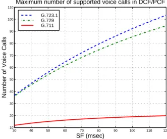 Figure 4: Maximum number of supported voice calls in DCF/PCF
