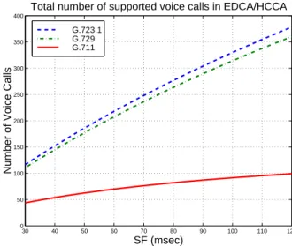 Figure 5: Improved maximum number of supported voice calls in EDCA/HCCA