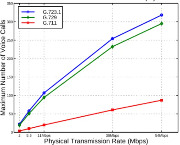Figure 7: Maximum number of supported voice calls in DCF/PCF with a SF of 120ms as function of increasing physical transmission rate