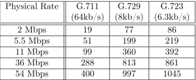 Table 5: Maximum number of VoIP calls for standard voice codecs as function of channel transmission rate in EDCA/HCCA mode