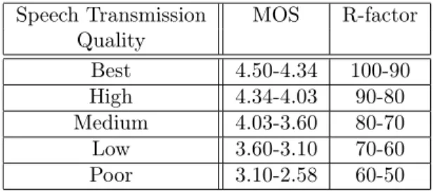 Table 1: Speech Transmission Quality and Correspondent MOS and Rating Factor R values Speech Transmission MOS R-factor