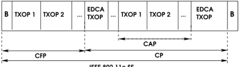 Figure 1: Alternation of CFP, CP and triggered CAP during an IEEE 802.11e superframe
