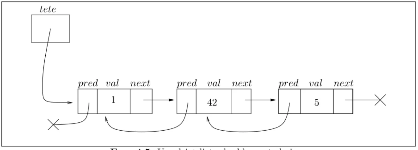 Fig. 4.5: Un objet liste doublement chainee