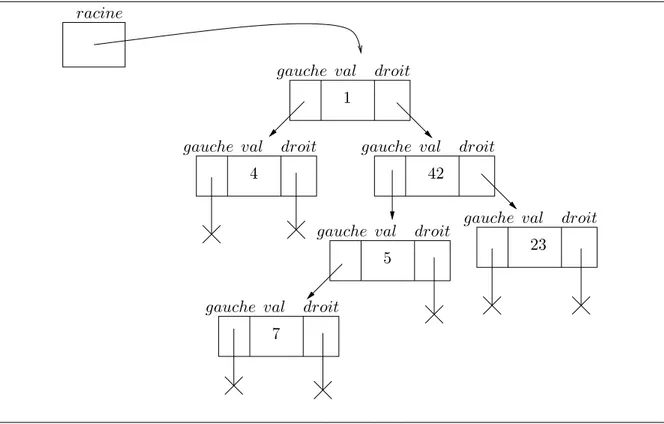 Fig. 5.1: Un objet arbre binaire