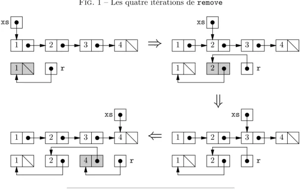 Fig. 1 – Les quatre it´erations de remove 1xs 2 1 r 3 4 ⇒ 1 2xs 32 r1 4 ⇓ 1 2 3 2 r1xs⇐ 41234xs4r21